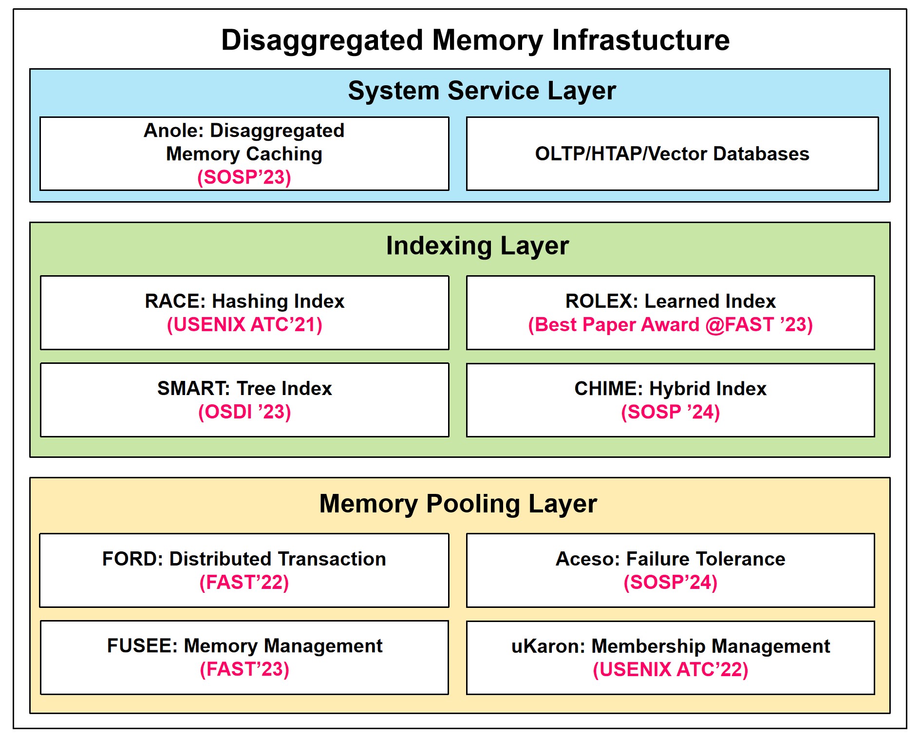 Disaggregated Memory Infrastructure