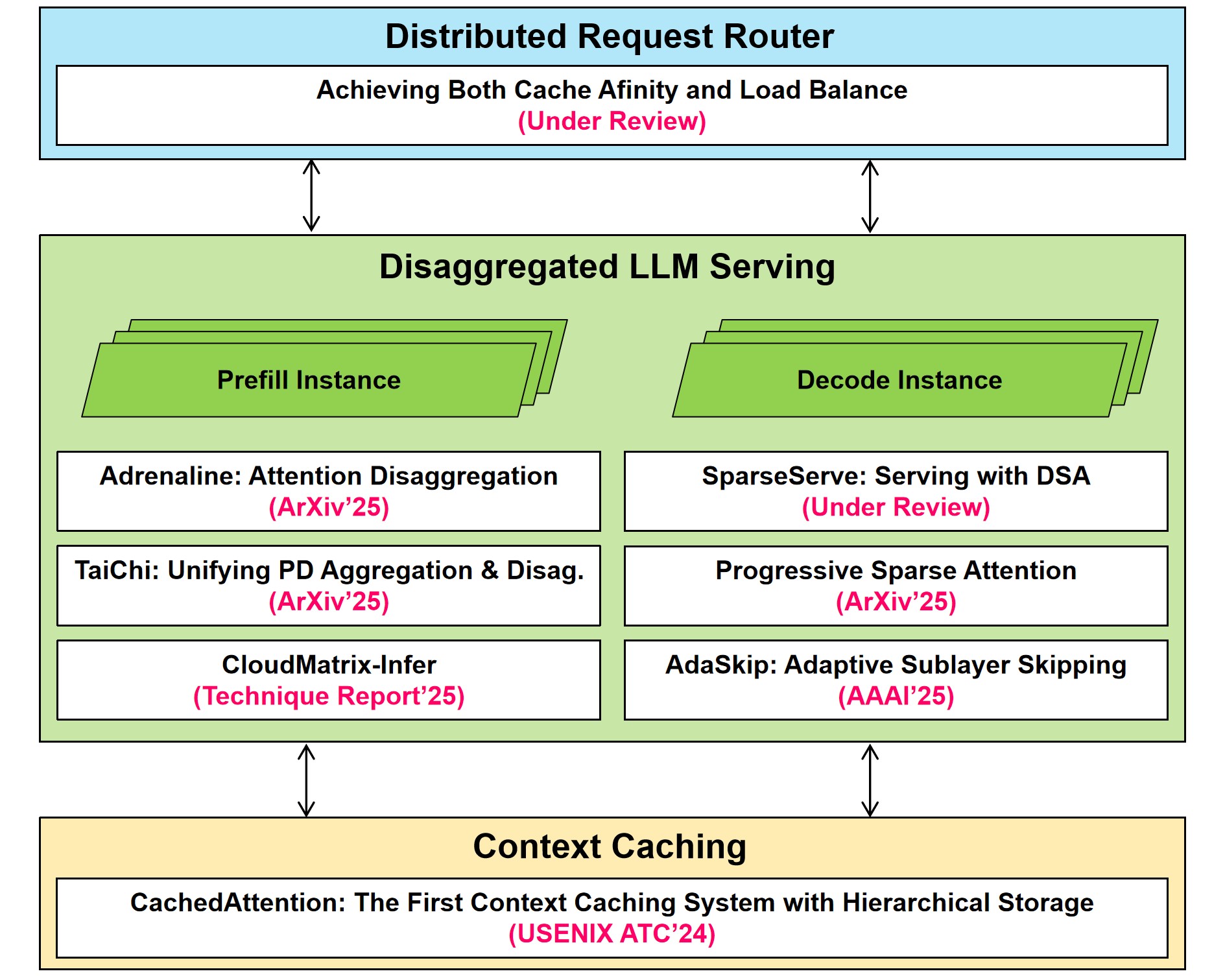 LLM Serving Systems