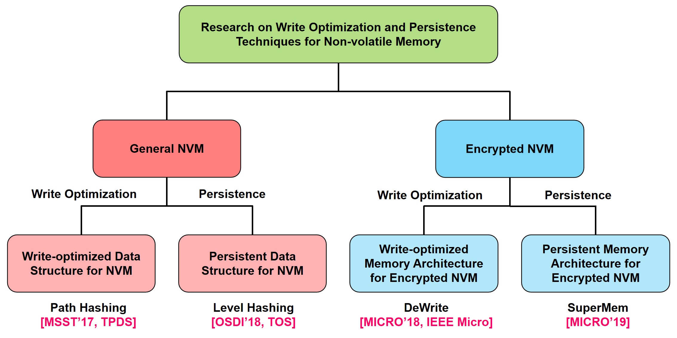 Persistent Memory System and Architecture